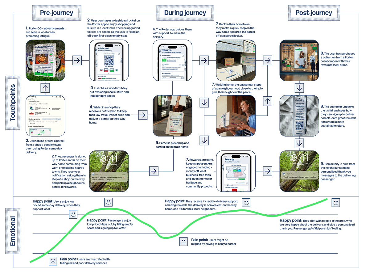 A user journey and emotional journey map.