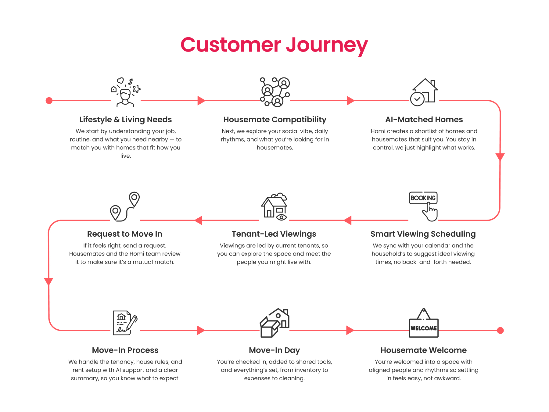 Homi customer journey 