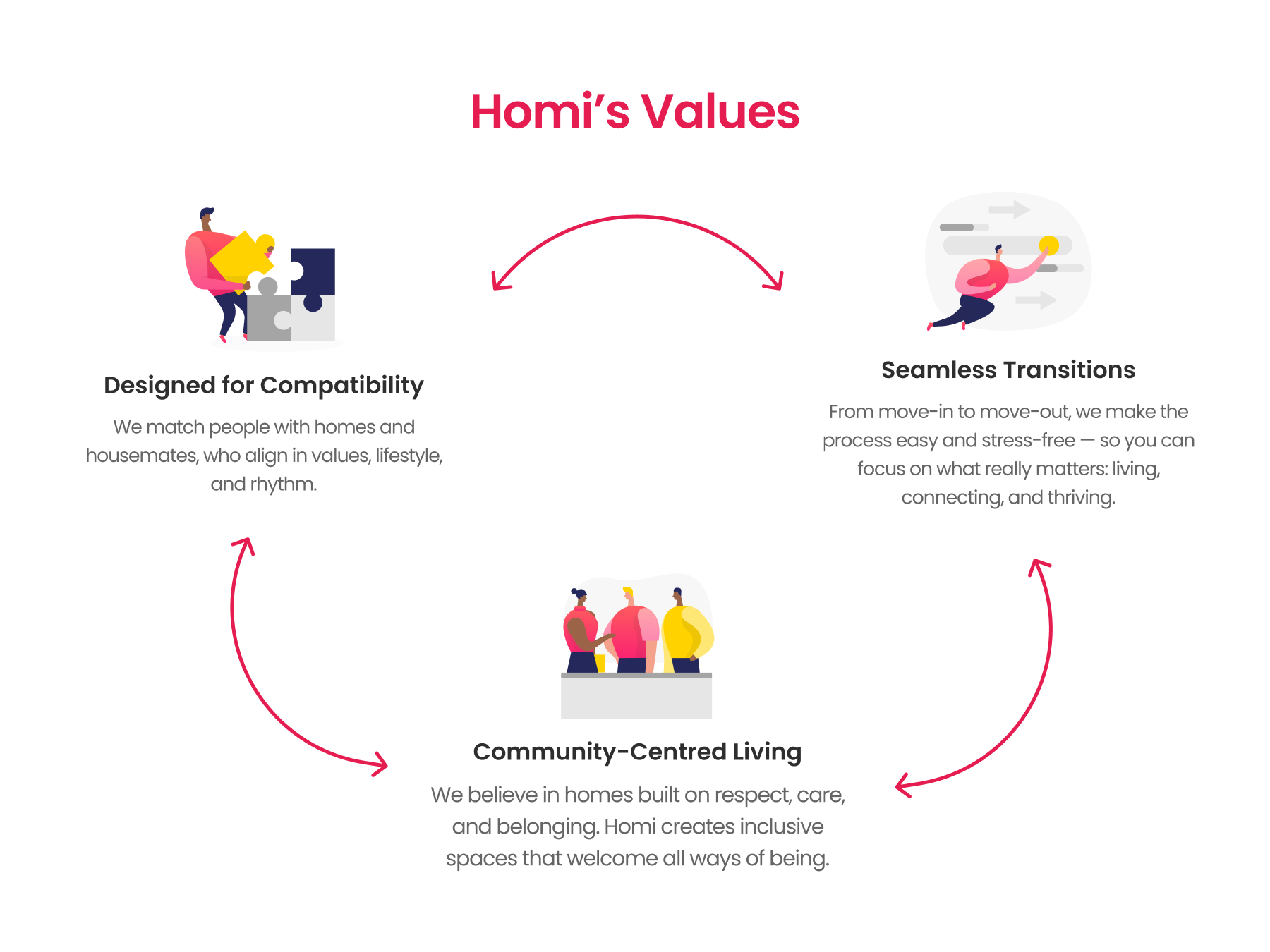 Homi's core values